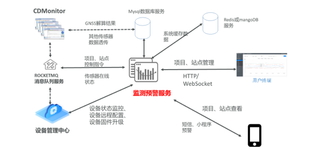 监测预警平台？楦攀